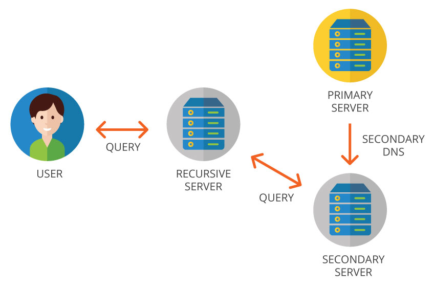 Hidden Primary DNS server