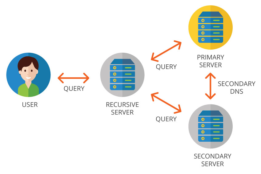 Primary DNS server–Secondary DNS server