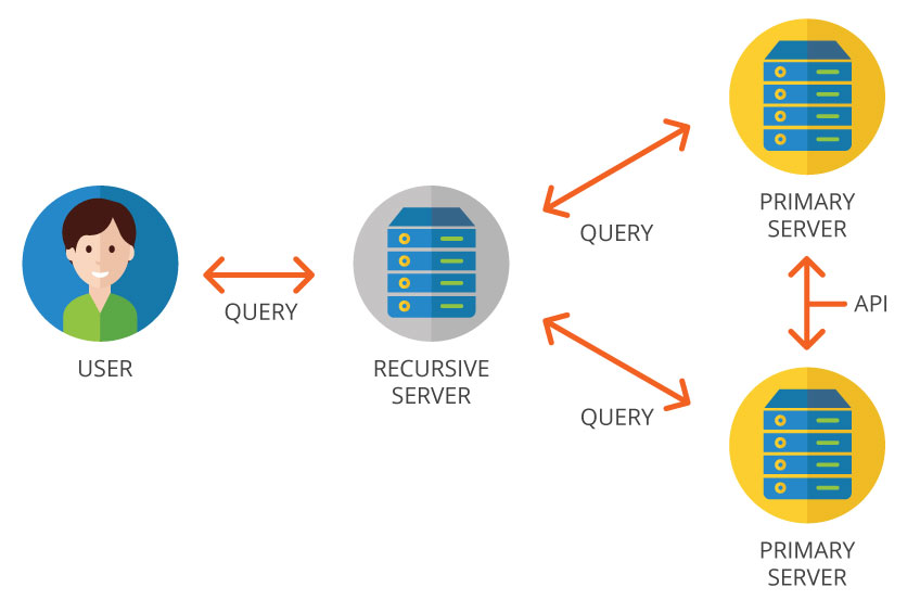 Primary DNS server – Primary DNS server