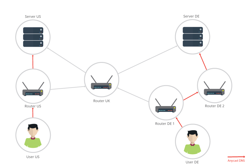 User htm. User user роутер. Anycast как подключить. Anycast Network. Anycast DNS.