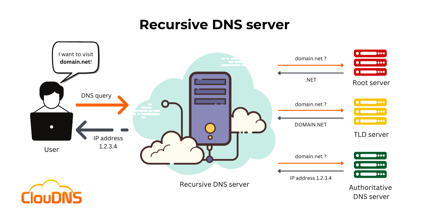 Recursive DNS server
