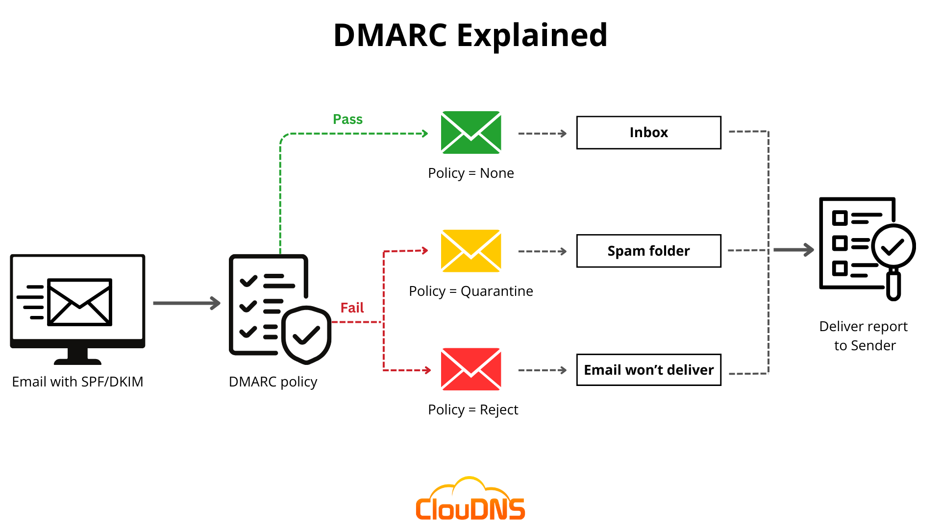 DMARC