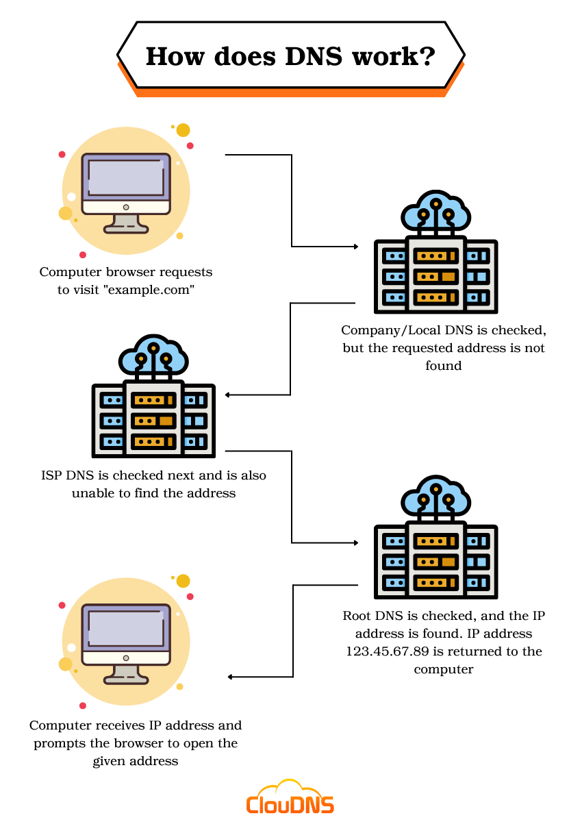 Dns com порт. Германский DNS.