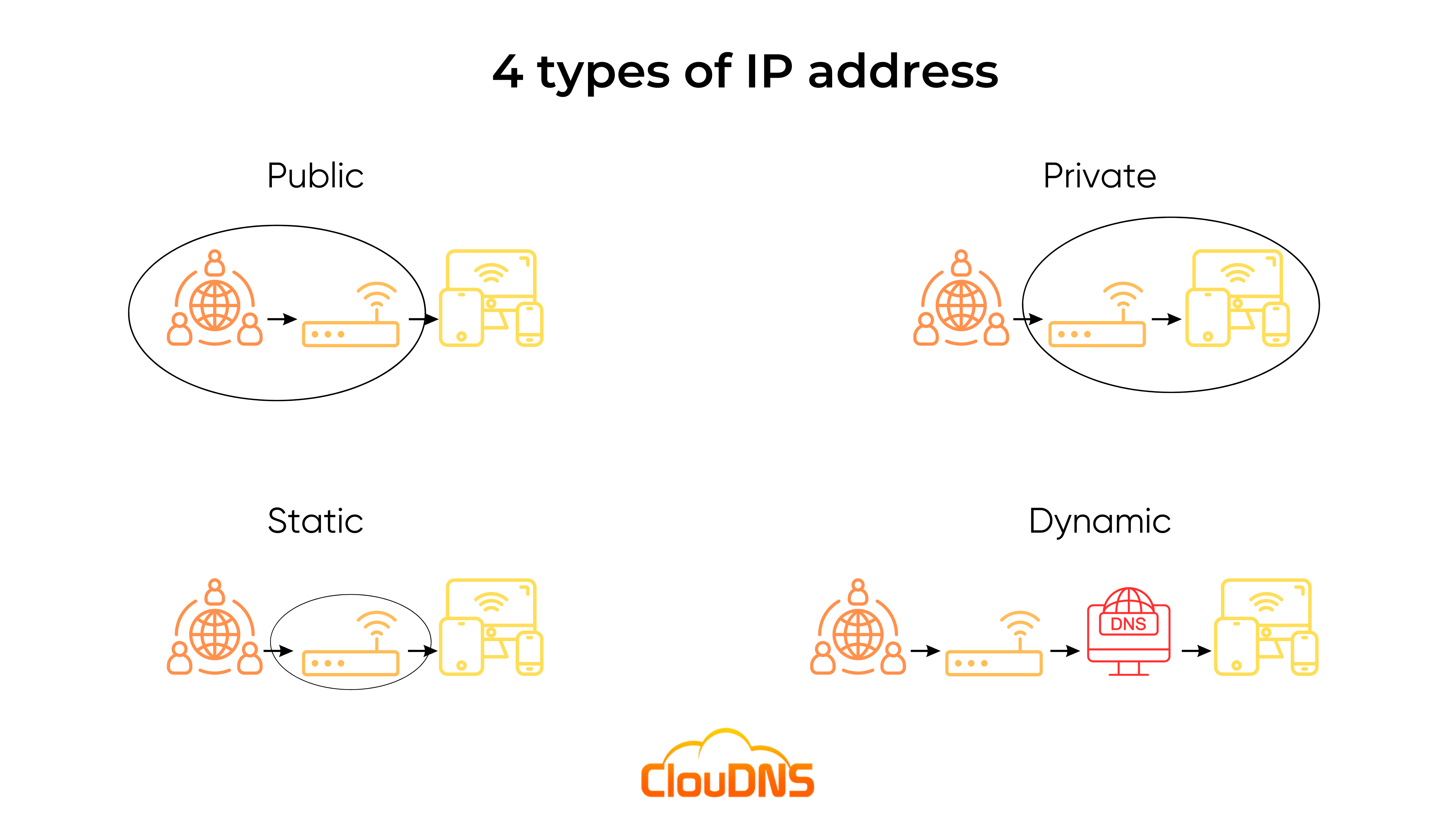 4 types of IP address
