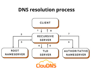 DNS resolution process