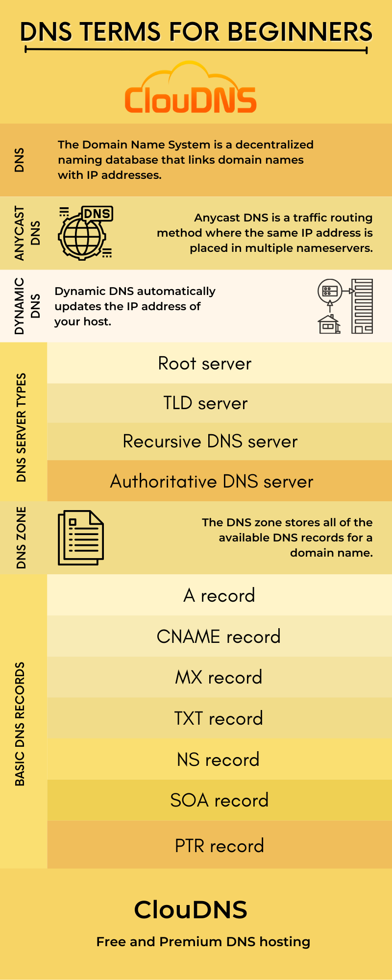 DNS terms for beginners