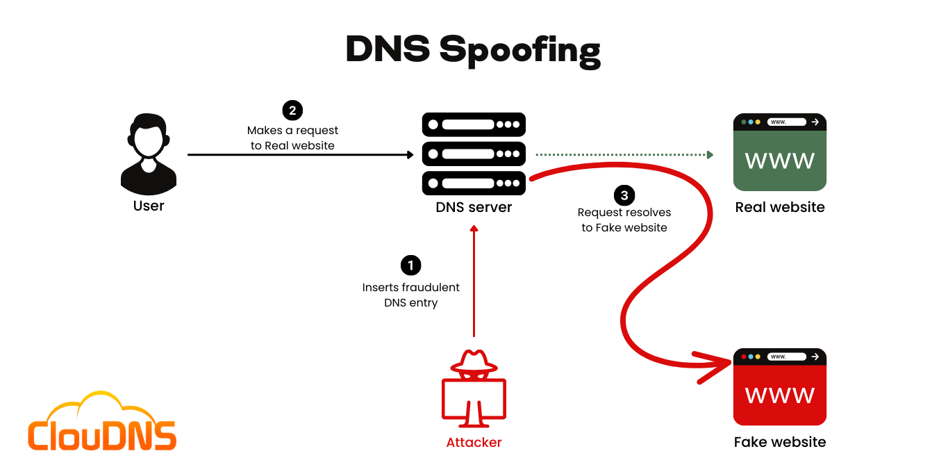 DNS Spoofing (DNS poisoning)