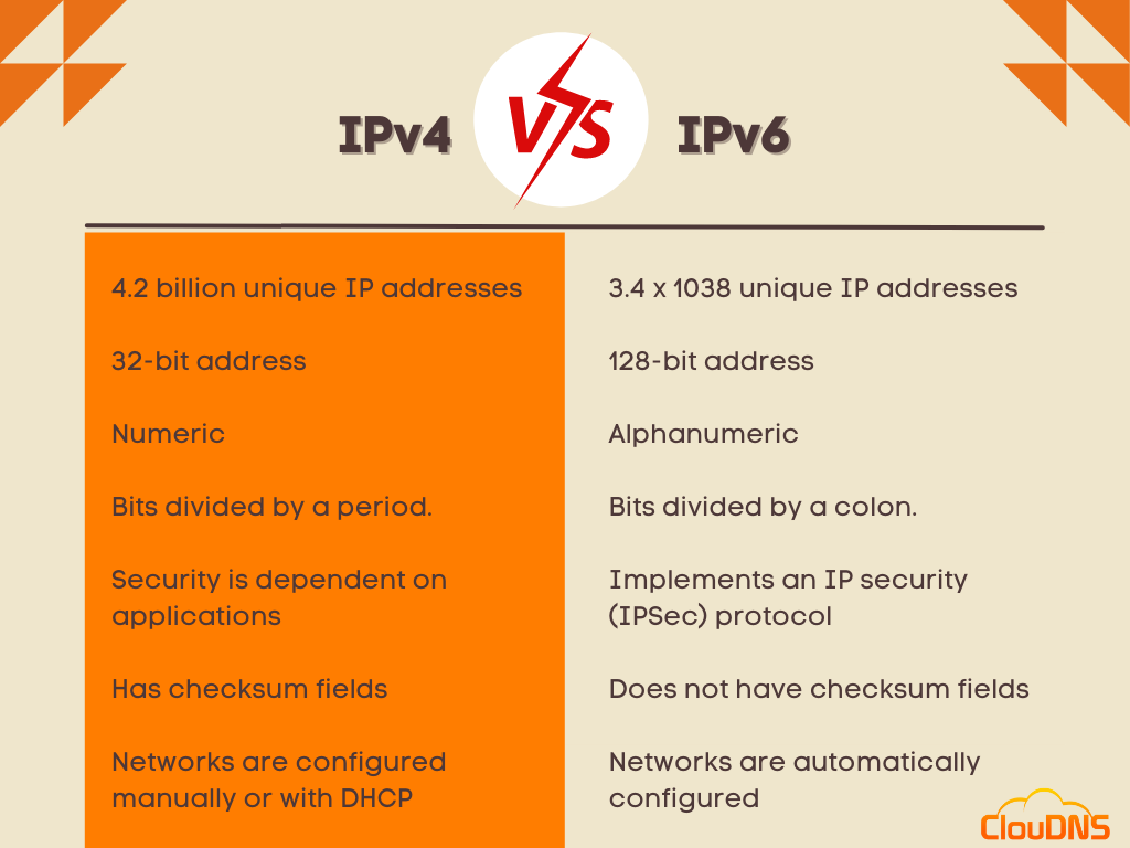 IPv4 vs. IPv6