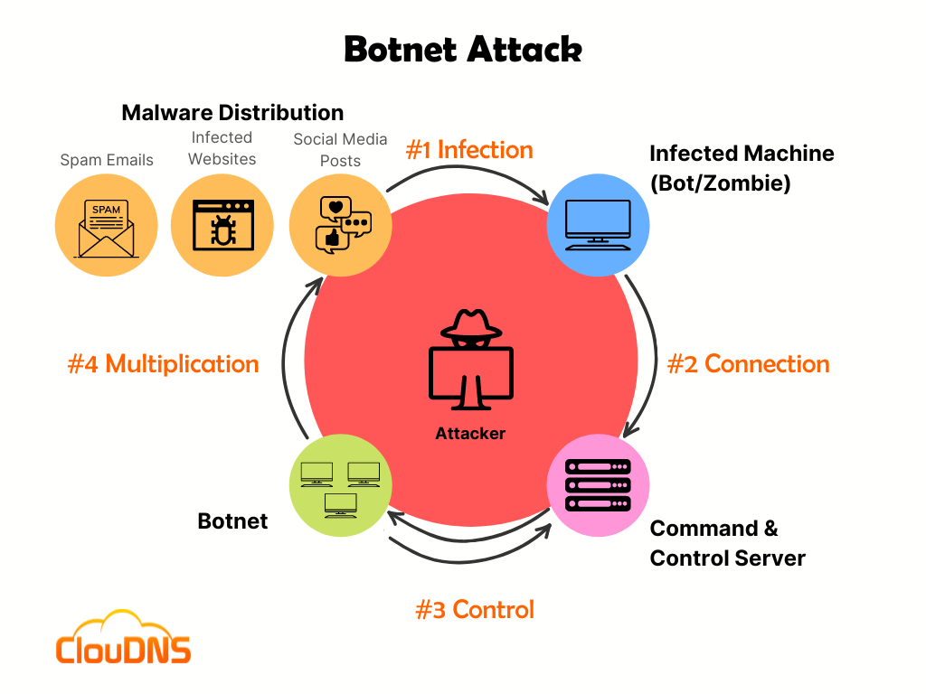 Botnet attack