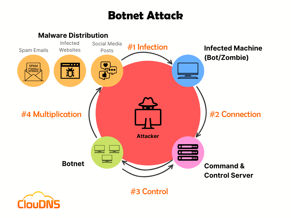 botnet crypto