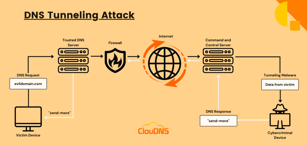 DNS Tunneling attack