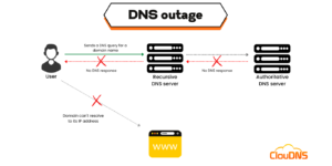 What is a DNS outage (DNS downtime), and how to avoid it? - ClouDNS Blog