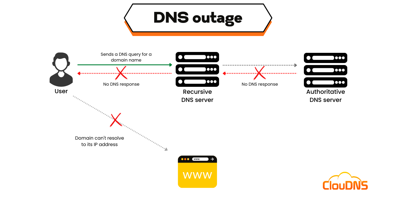 DNS outage