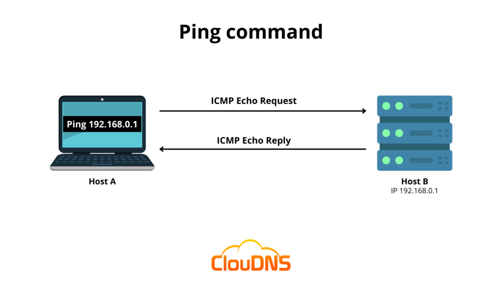 What is Ping command and how to use it? ClouDNS Blog