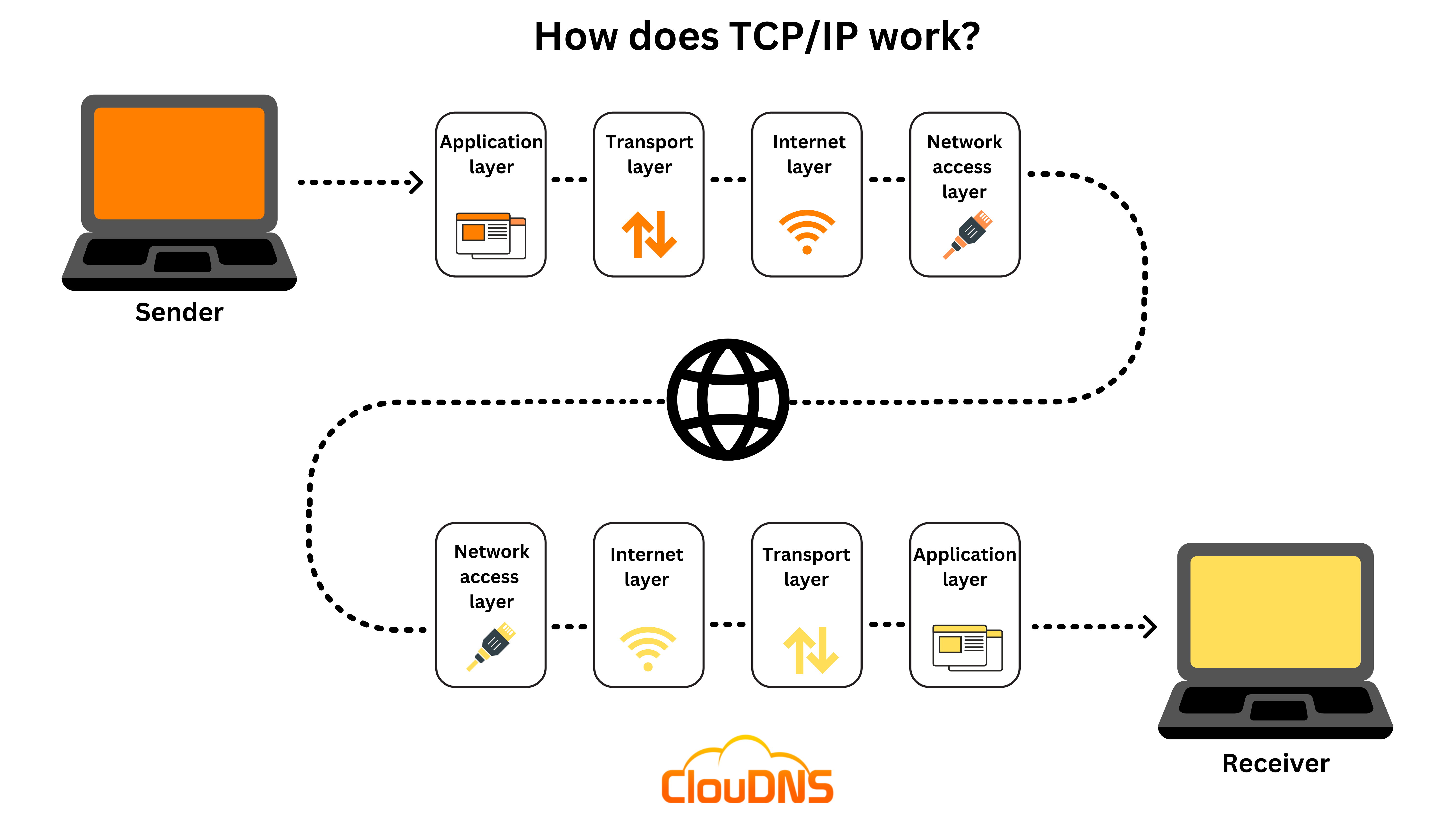 En qué consiste el protocolo tcp/ ip