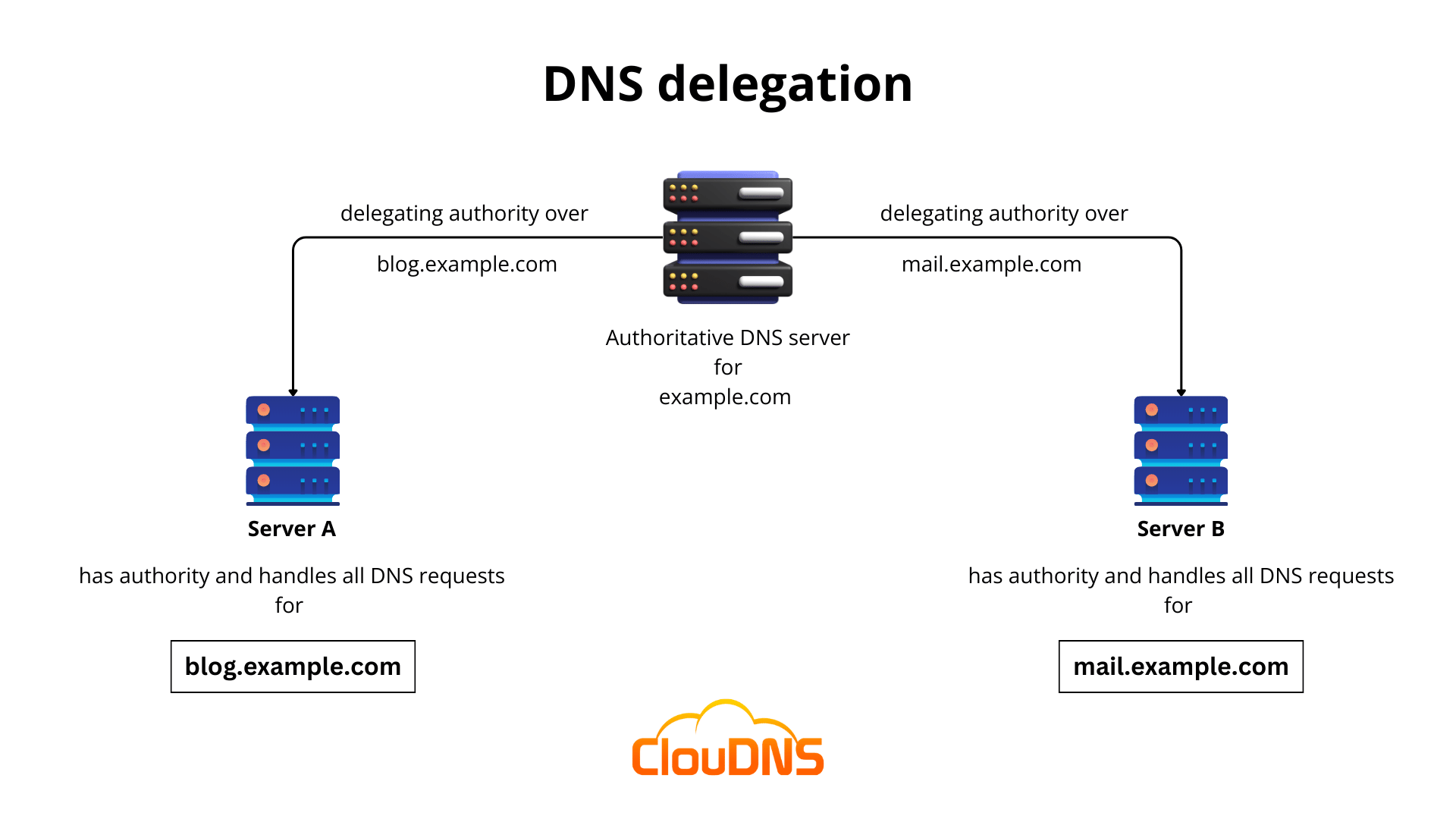 DNS Delegation
