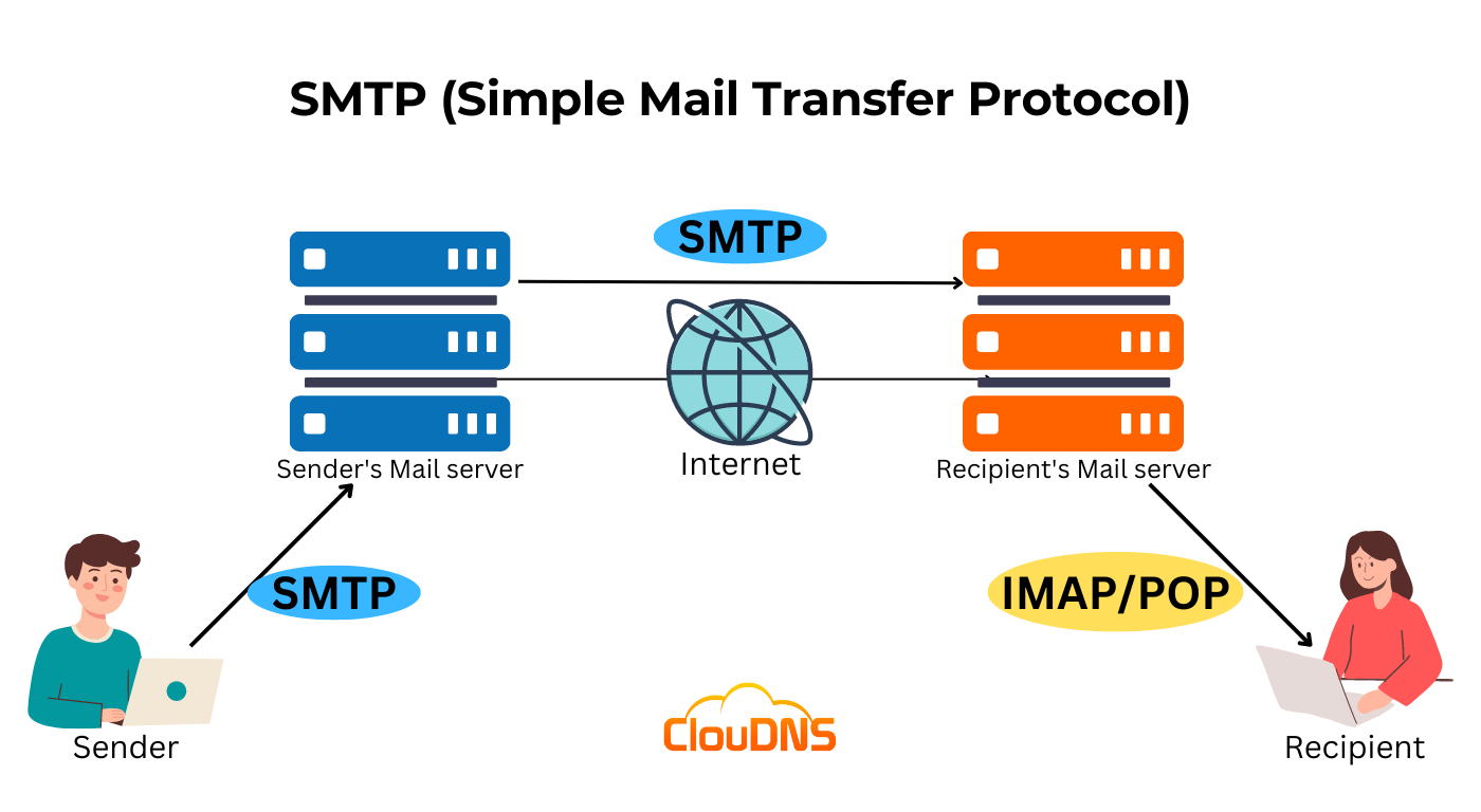 SMTP (Simple Mail Transfer Protocol) explained - ClouDNS Blog