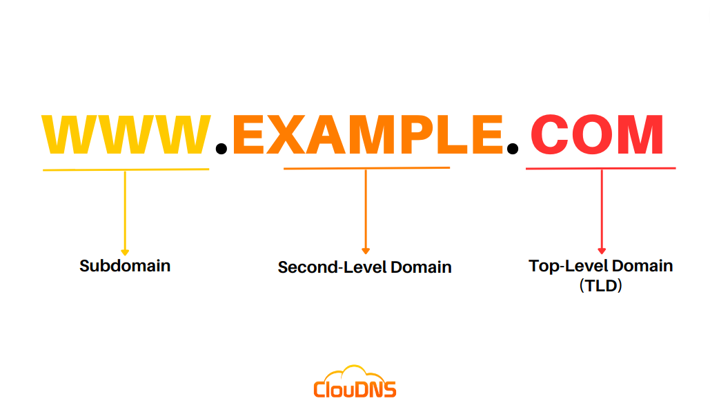 Parts of a domain name