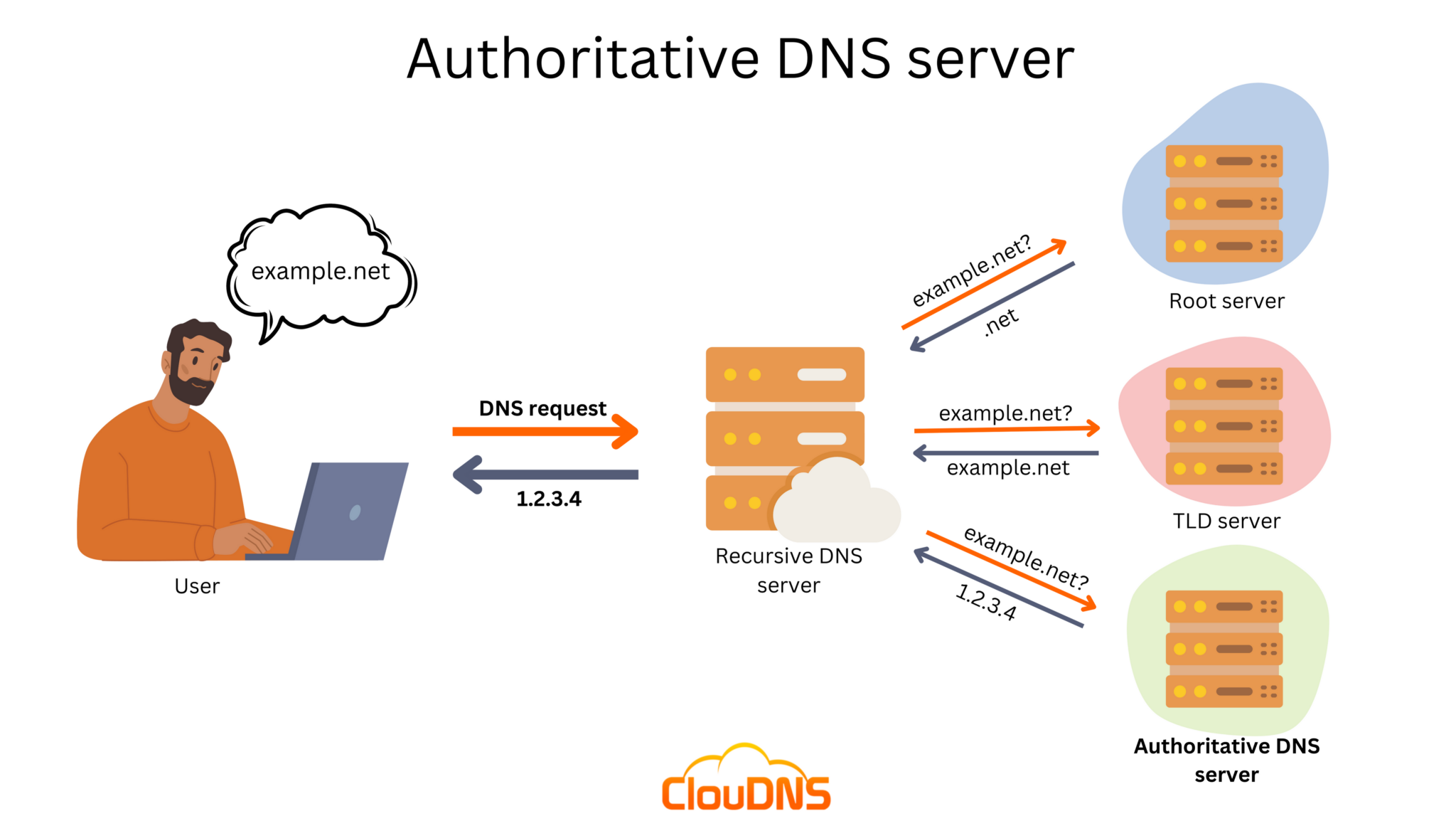 dns server not authoritative for zone domain controller