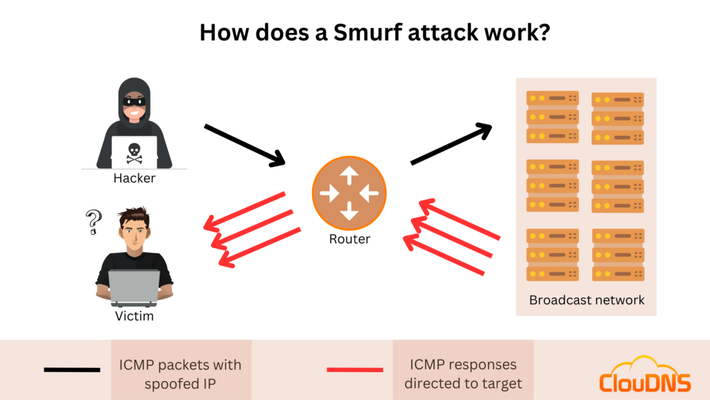 Smurf DDoS attack