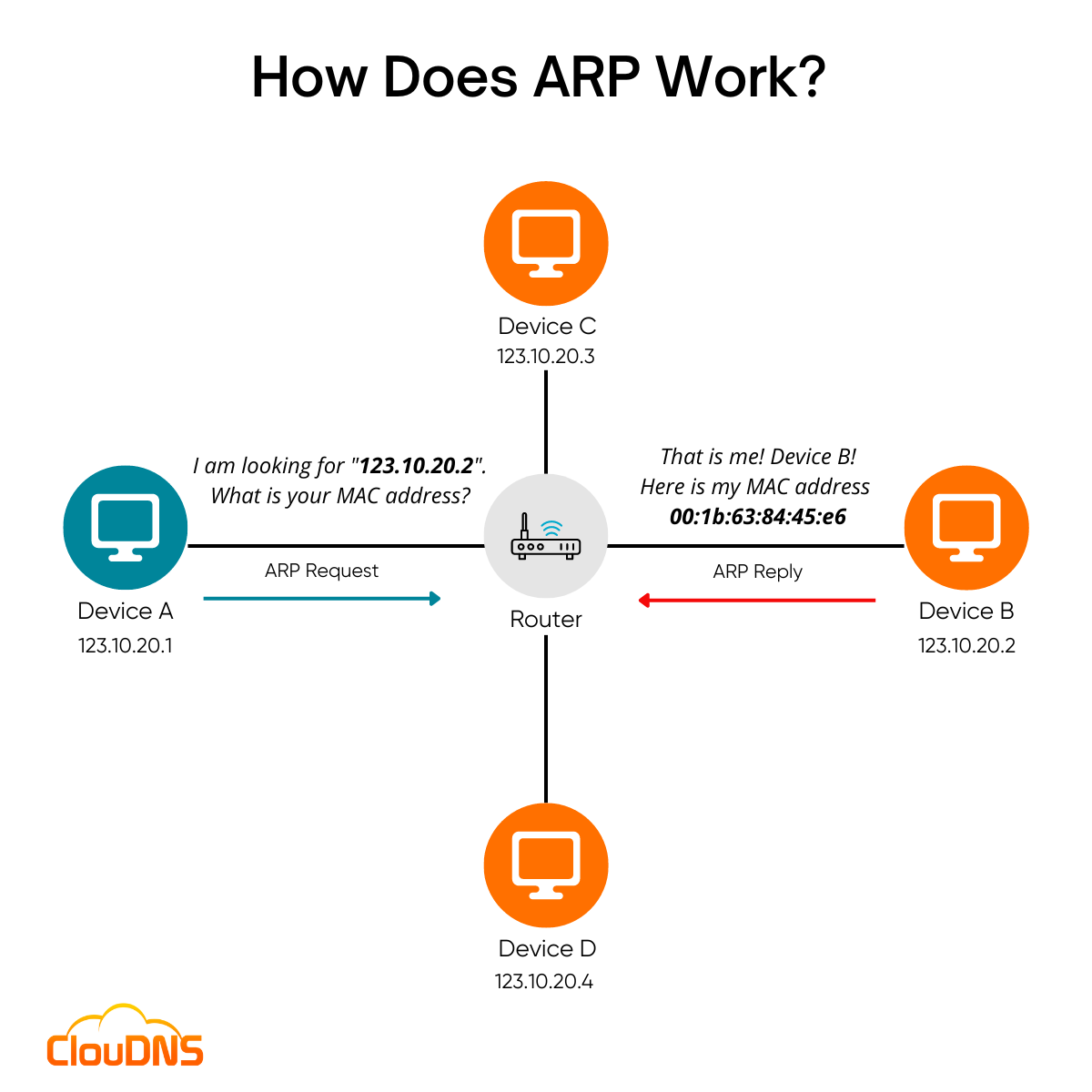 ARP (Address Resolution Protocol)