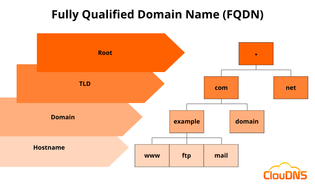 Understanding The Domain Name Structure