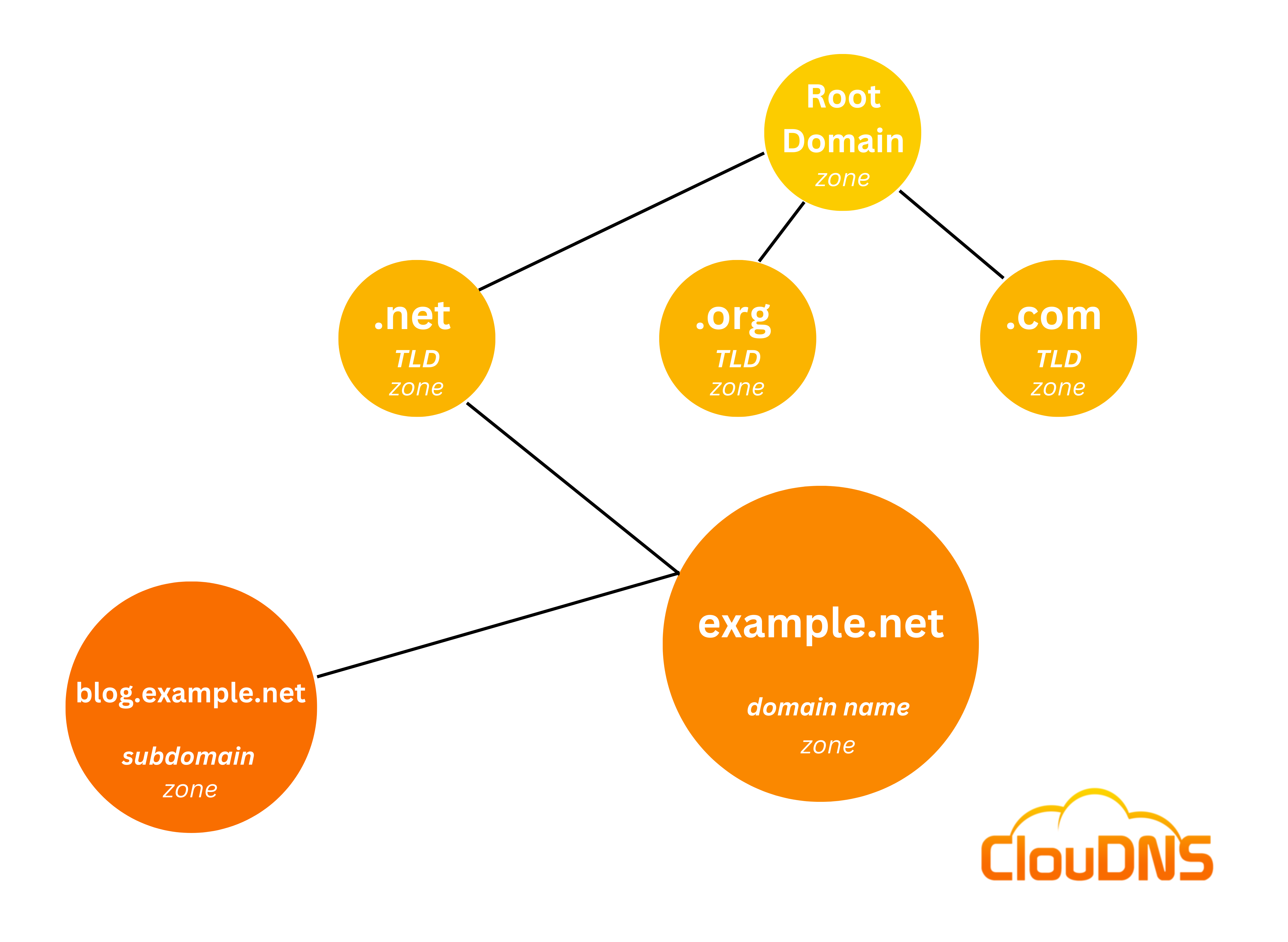 DNS zone