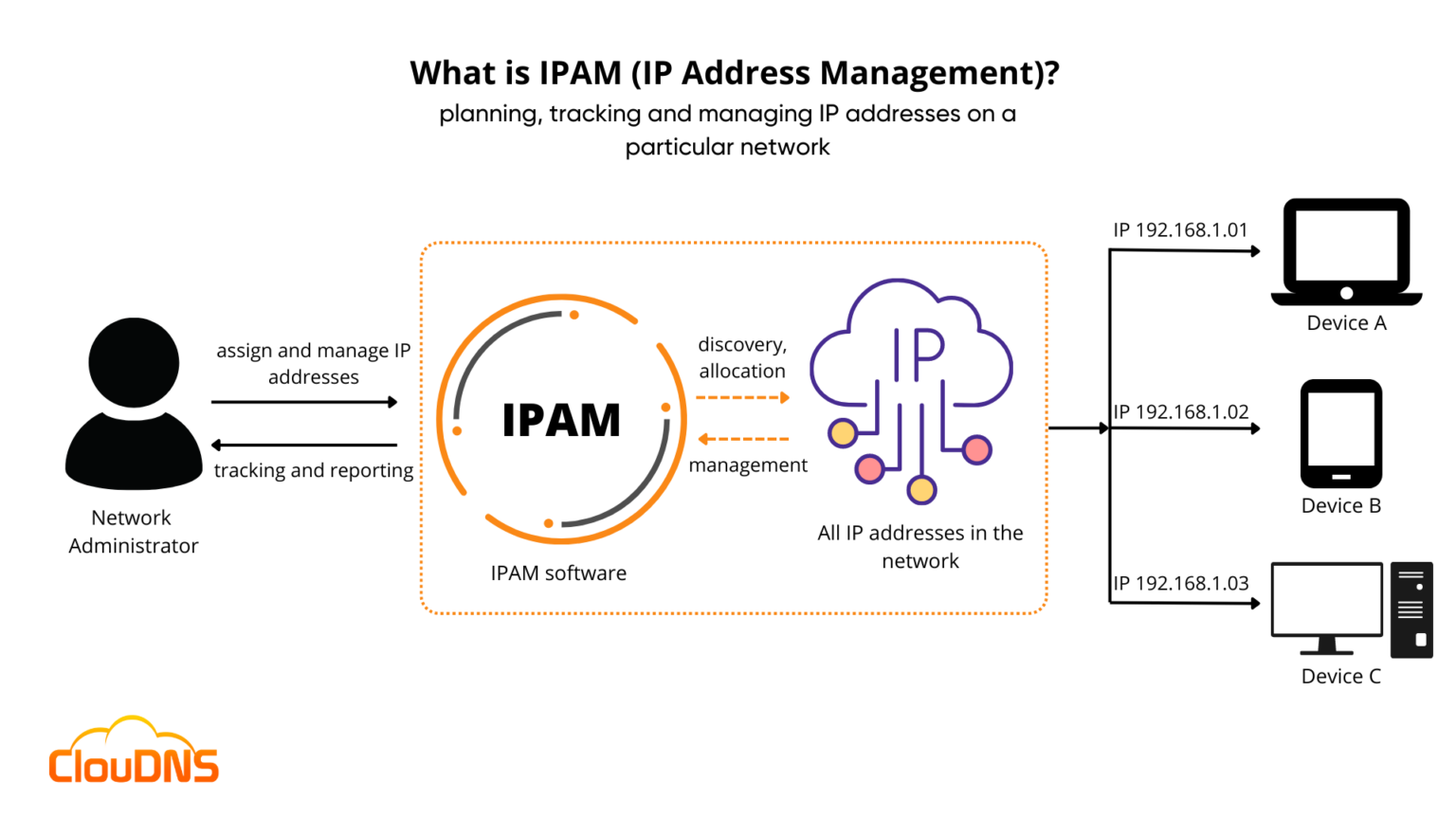 What is IPAM? Can you work without it? ClouDNS Blog