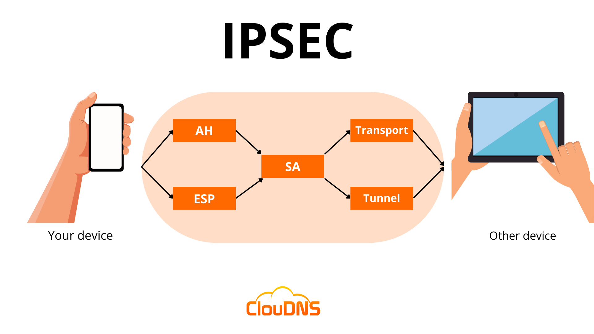 IPsec