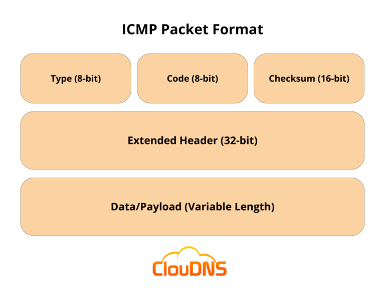 What is ICMP (Internet Control Message Protocol)? - ClouDNS Blog