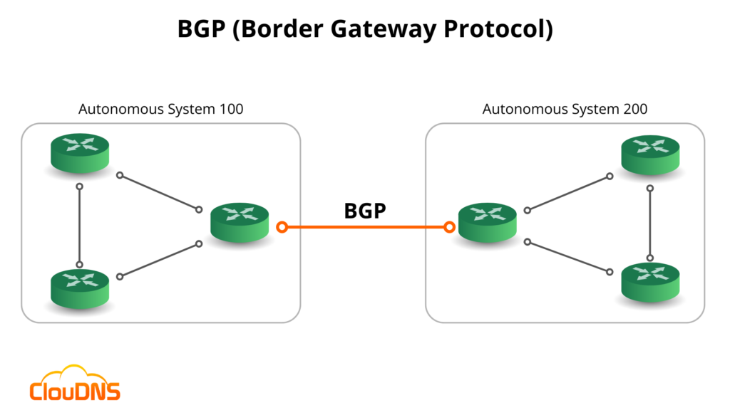 BGP