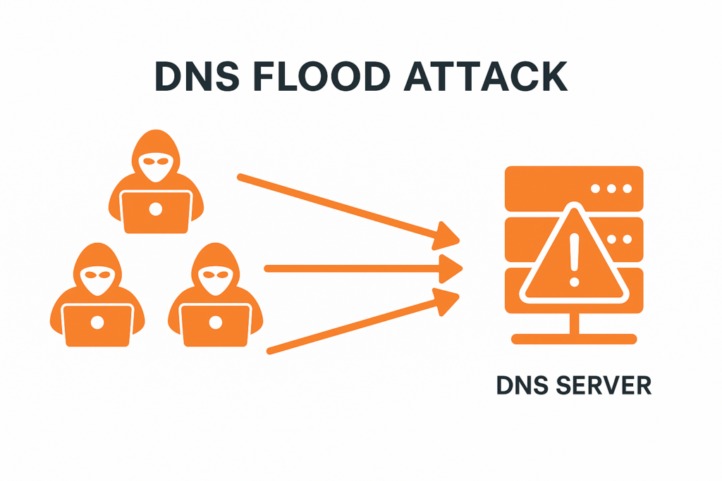 DNS flood attack