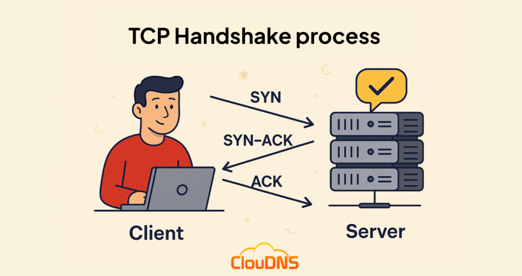 TCP Handshake process