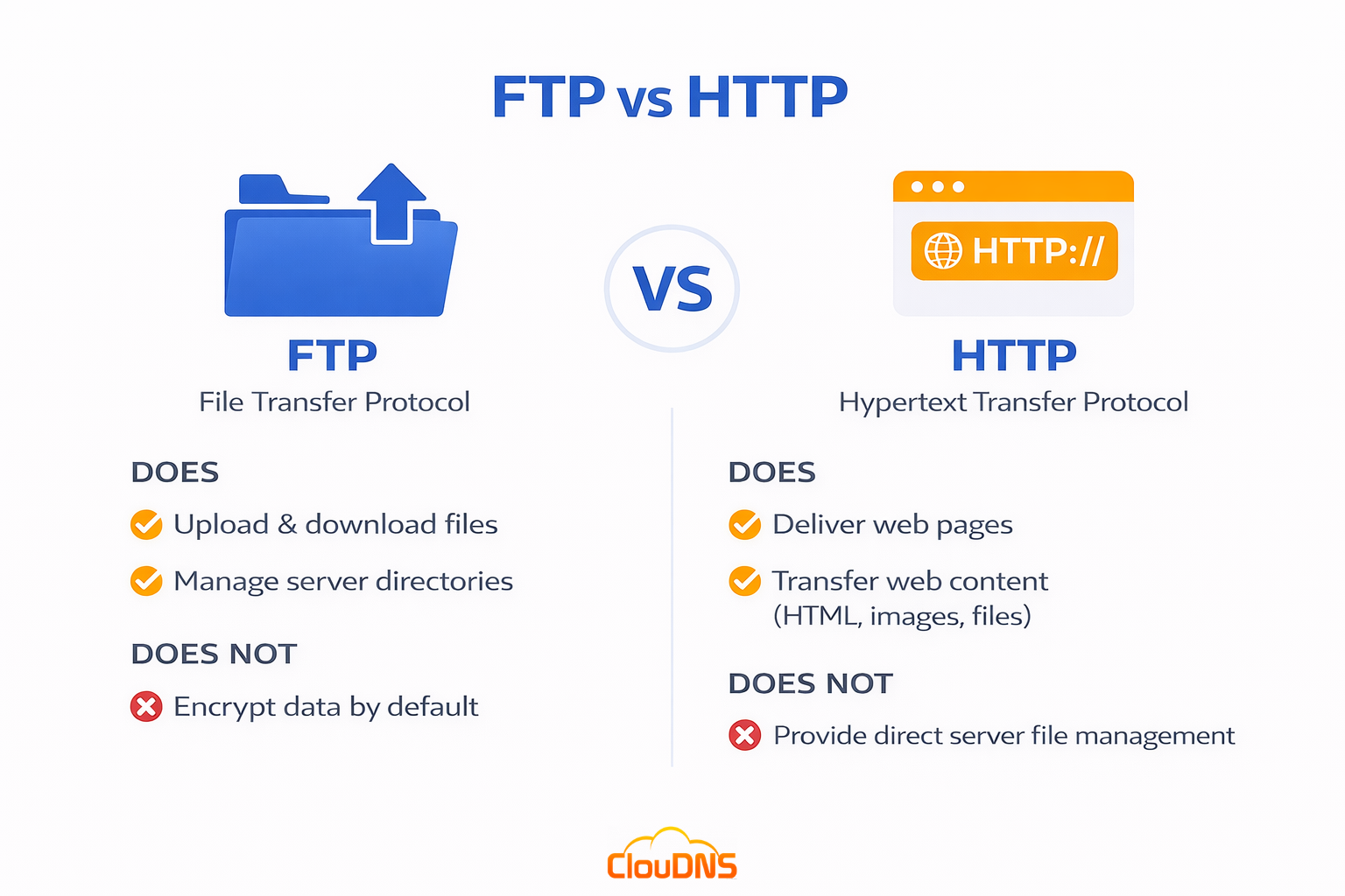 FTP vs HTTP