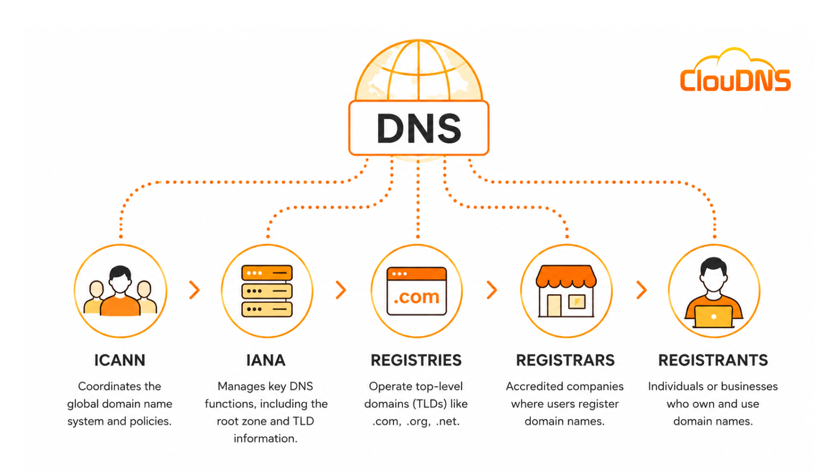Who Controls DNS