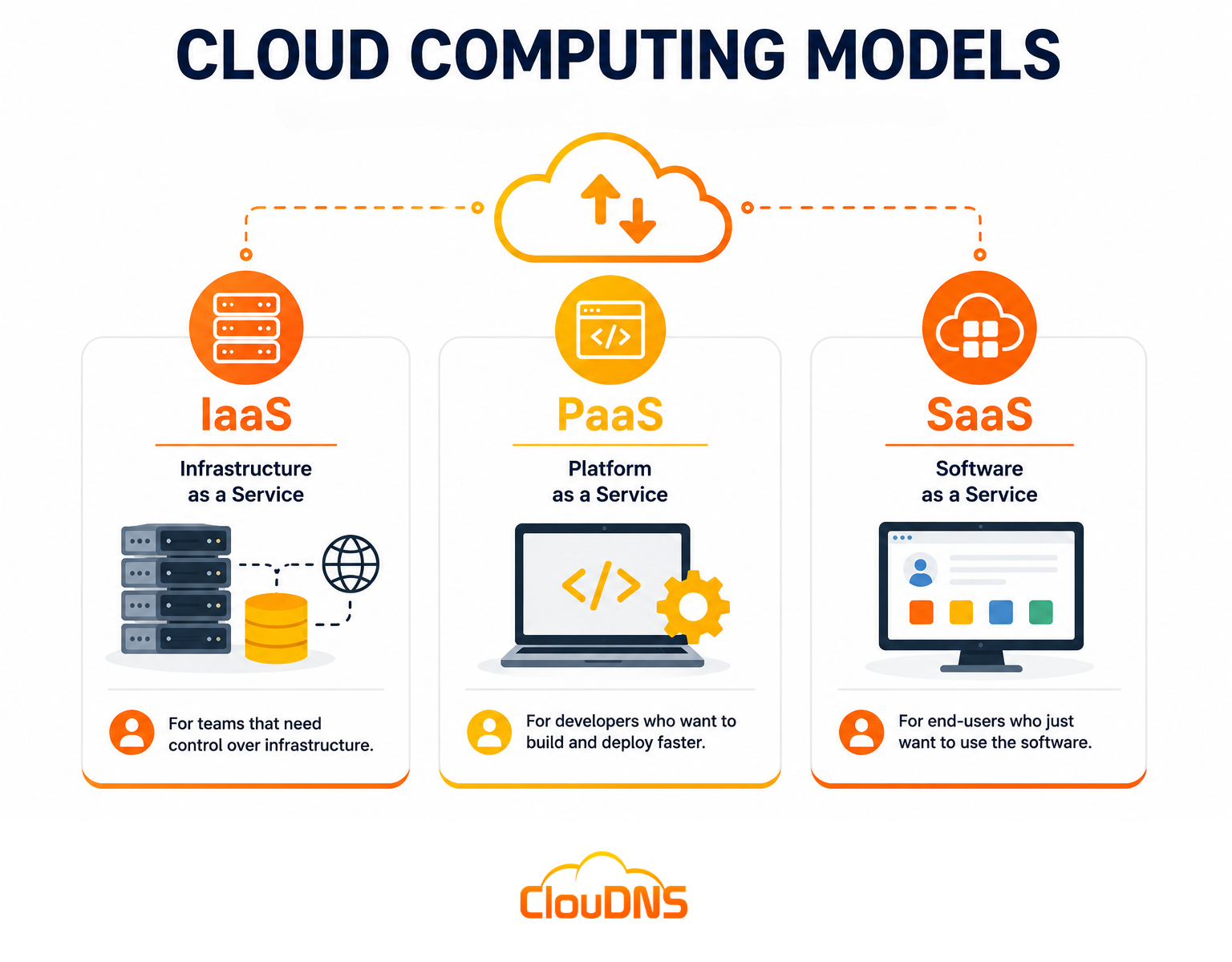 cloud computing