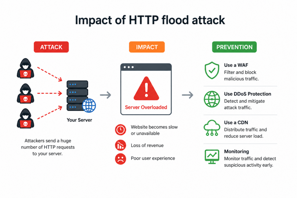 HTTP flood attack impact