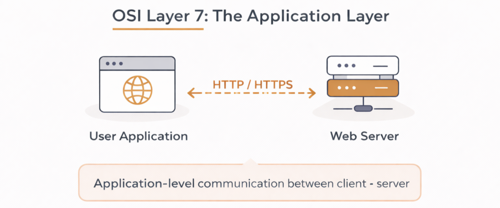 OSI Application Layer 7