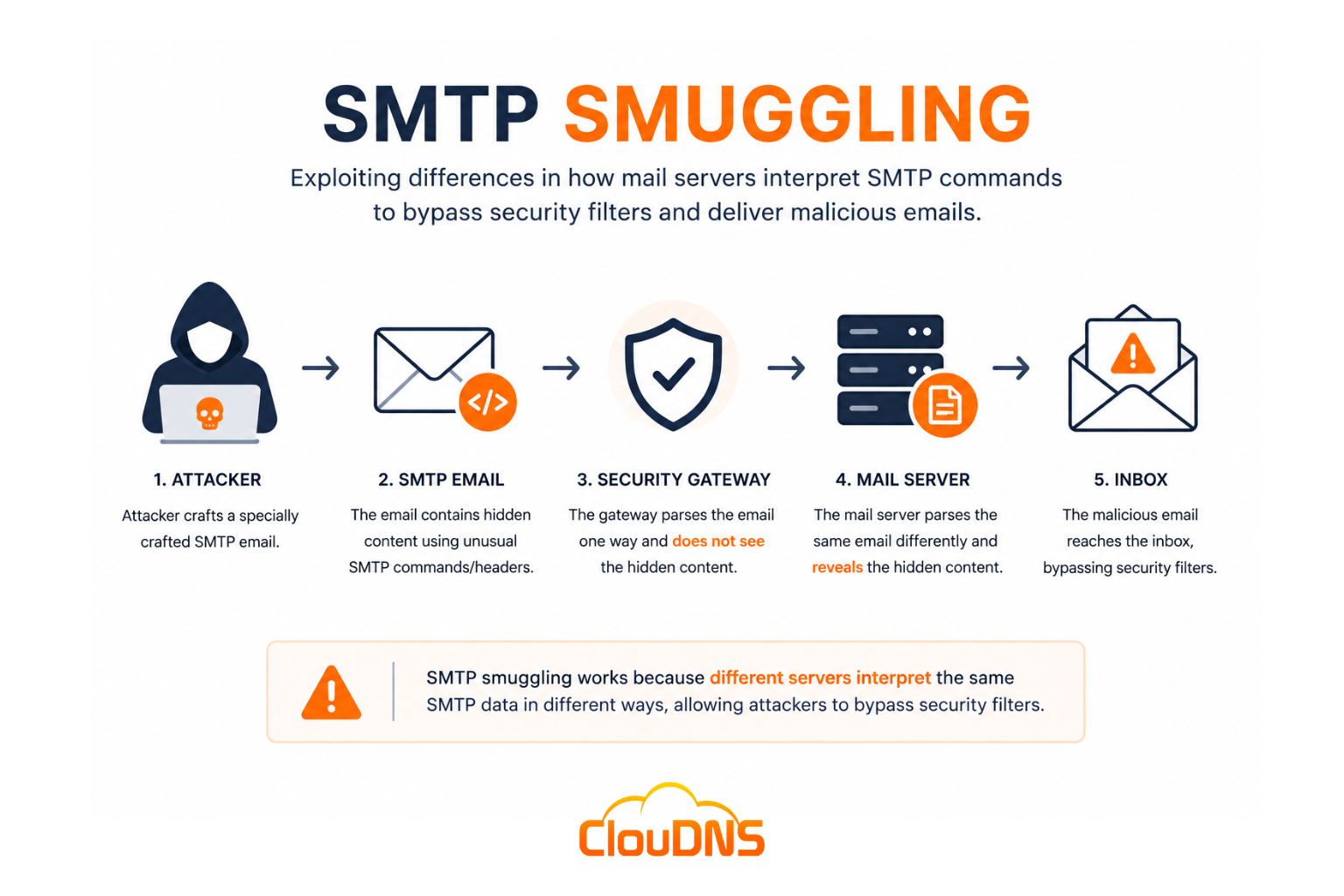 What is SMTP Smuggling? How to detect and prevent it? - ClouDNS Blog