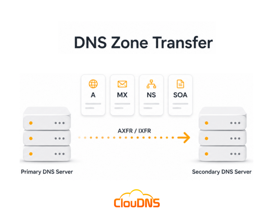 DNS zone transfer