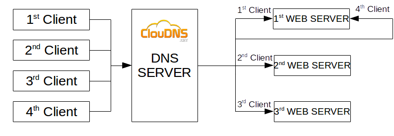 Round Robin DNS